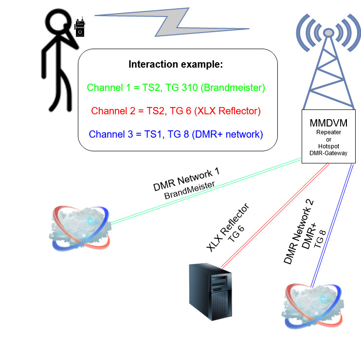 DMR Gateway Explained N5AMD's Digital Voice Resource